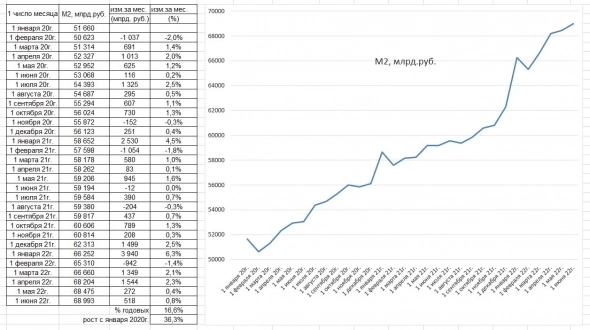 В США денежная масса М2 (доступные для платежа средства + депозиты) стала уменьшаться, в России - рост М2 на 16% в год (М2 - это доступные для платежа средства + депозиты). МНЕНИЕ О РУБЛЕ.