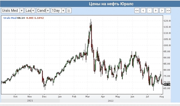 Urals и индекс РТС