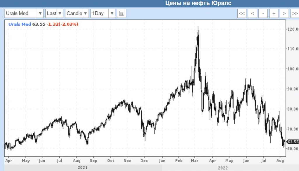 Спотовая цена нефти urals в реальном времени. Нефть Urals. График роста акций. Нефть Urals график. Нефть марки Urals.