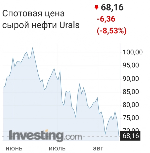 Urals: $68. Оптимизм на падении. Почему думаю, что мы видим по РТС ралли на медвежьем рынке.