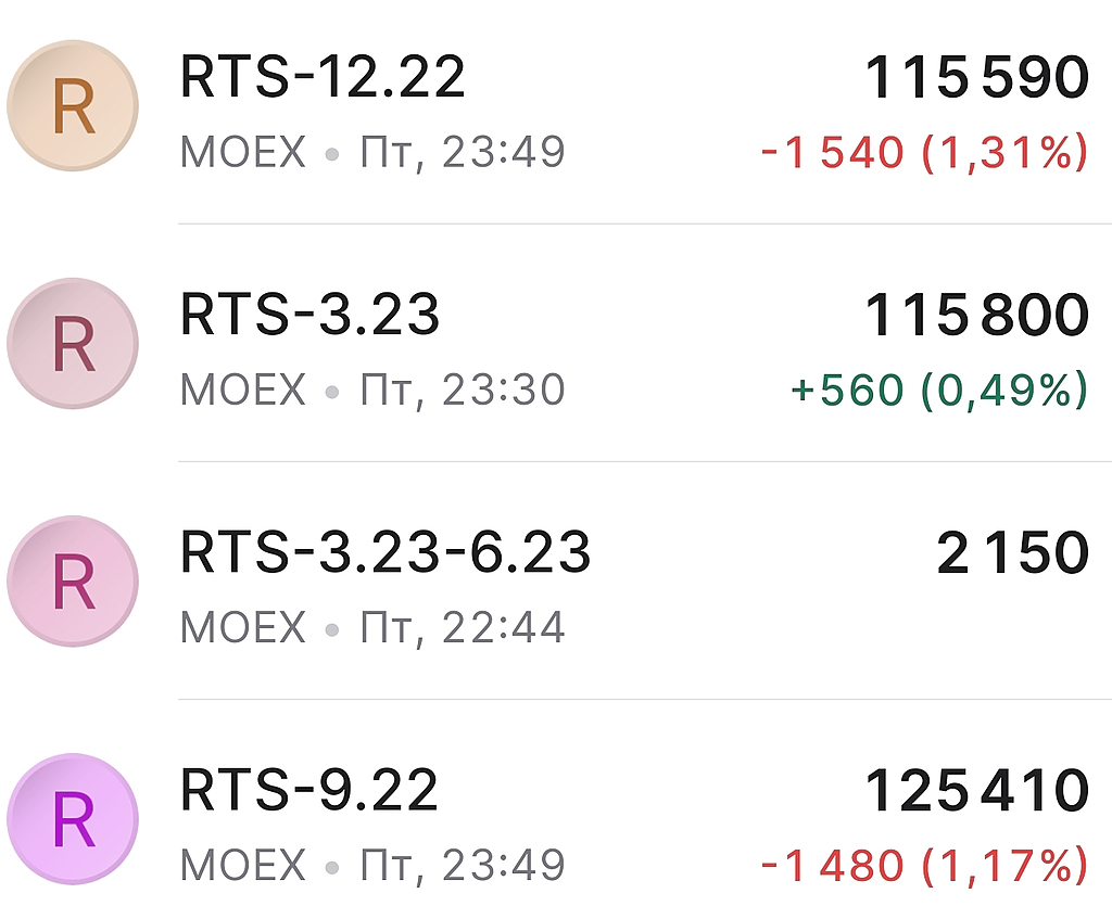 RTS-12.22 дешевле, чем RTS-09.22 на 8%. Шортовое настроение