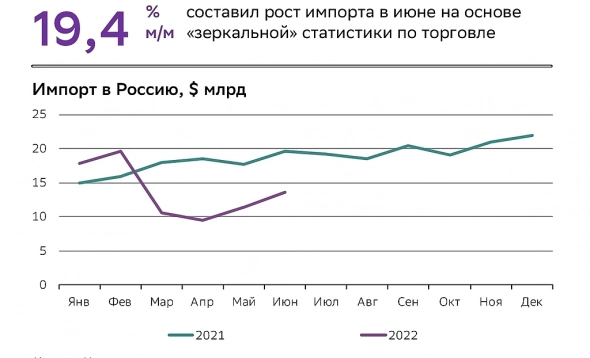 Рост импорта. Про рубль.