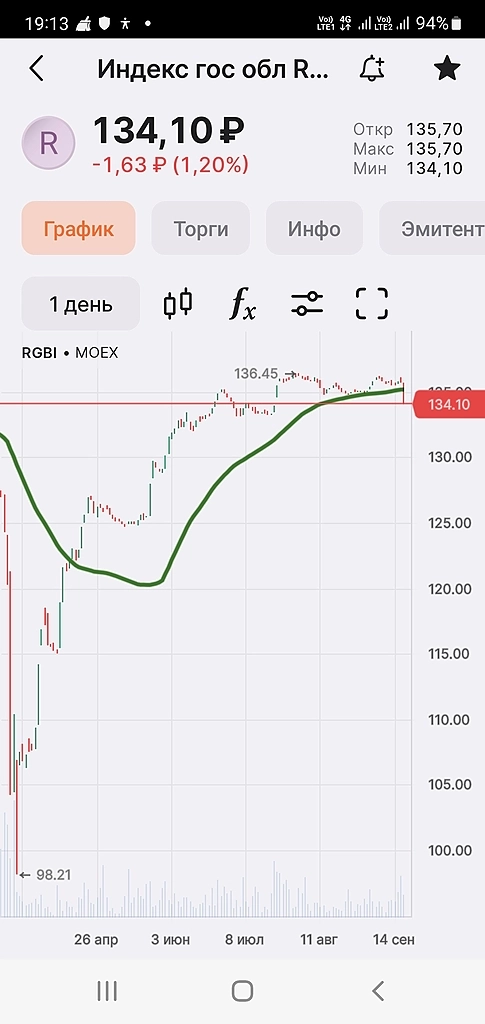 Обвал индекса ОФЗ RGBI: рынок ставит на окончание цикла снижения ставок ЦБ РФ.