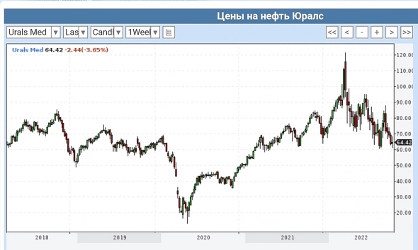 Нефть и инфляция в России. Мнение: в конце 2023 или в 2024 в США будет дефляция (г/г), а в России инфляция вырастет. Что покупать на Мосбирже: мнение.
