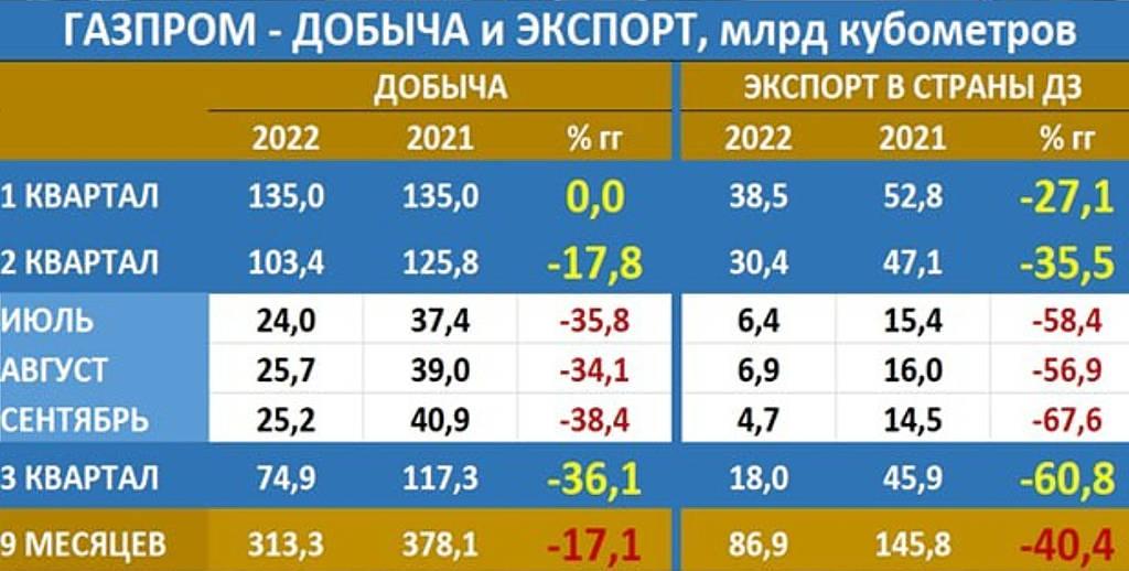 Изменения по газу с 2023 года. Добыча газа Газпромом по годам. Динамика добычи и экспорта нефти в России.