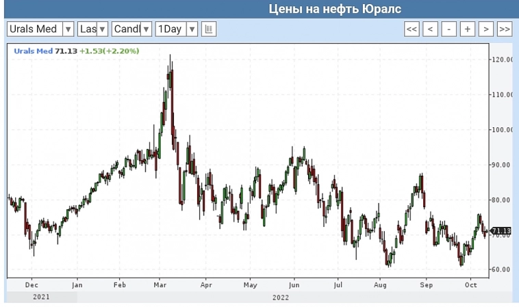 Urals по рынку сама идёт на $65? Европа хочет ограничить цену Urals до $65.