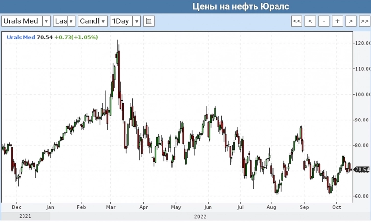 Цены на  urals и на газ - в падающем тренде. Европа не замерзнет (хранилища полные, 92%), будут другие маршруты поставок.