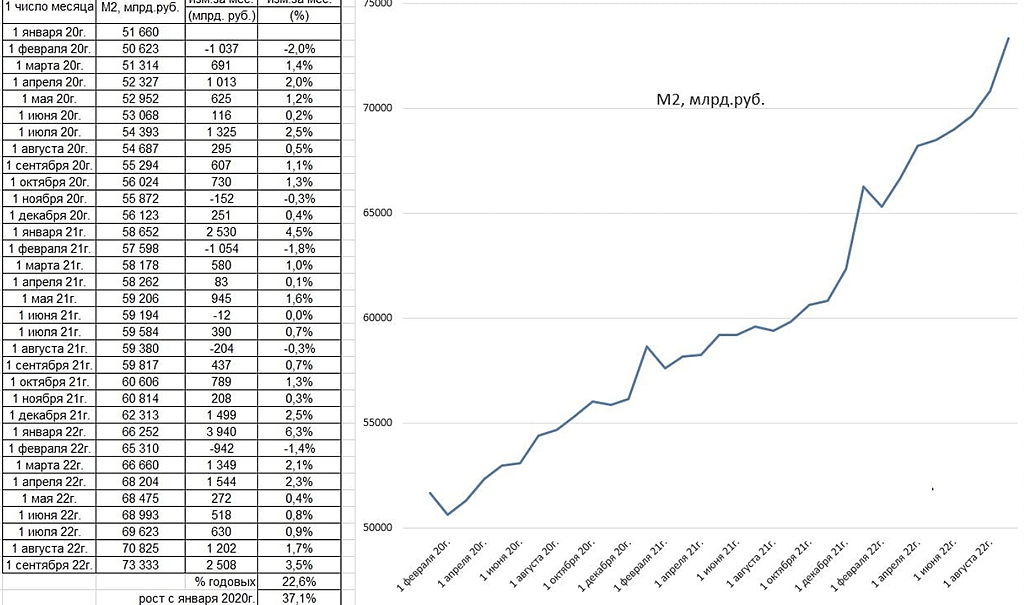 Рост денежной массы М2 в руб. - одна из причин роста акций