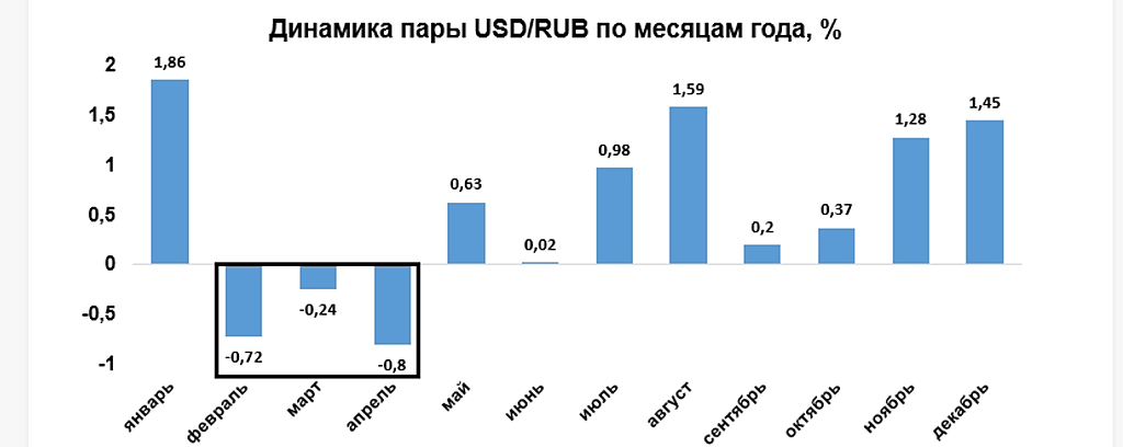 Динамика usd/rub за последние 22 года (1999-2021). Внешнеторовое сальдо. Факторы за и против рубля