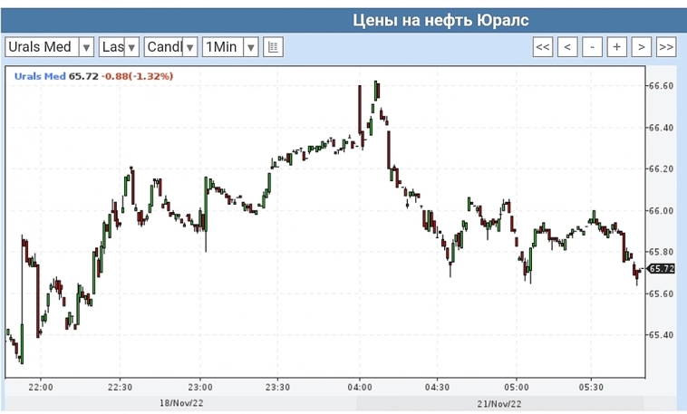 Ограничение цен на российскую нефть