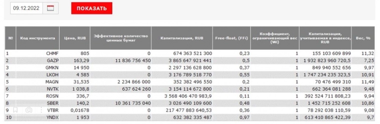 Какой российский индекс доходнее. Портфель.