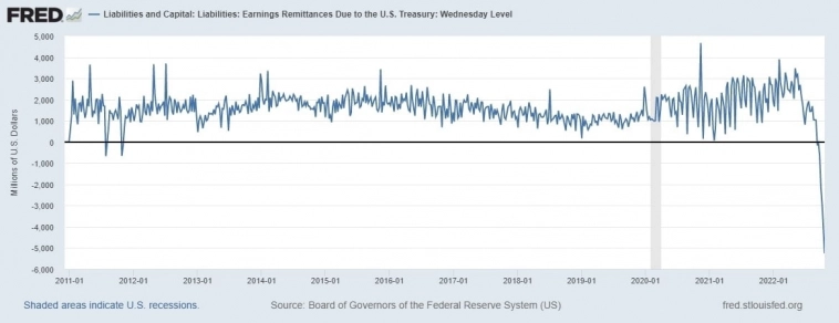 Что происходит у ФРС и с SP500?