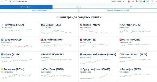 Пример линий тренда для выбора акций