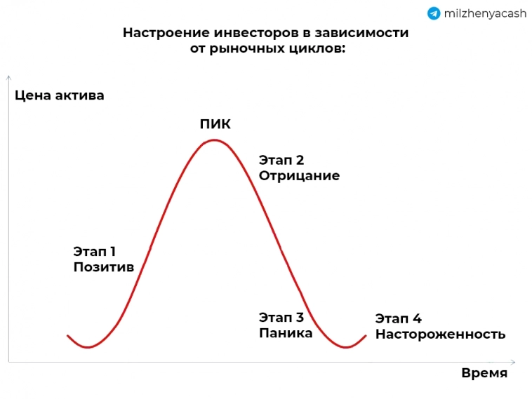 Настроение инвесторов в зависимости от рыночных циклов: