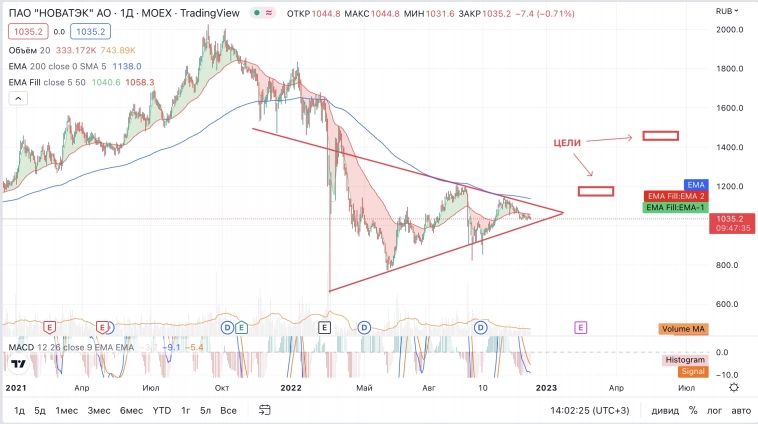 НОВАТЭК. Обновляю свой прогноз по компании после новости. НОВАТЭК. Обновляю свой прогноз по компании после новости.