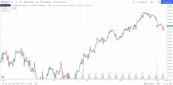 Разница в графиках индекса сипы и русского фьючерса на индекс СИПЫ