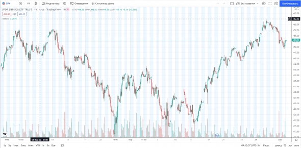 Разница в графиках индекса сипы и русского фьючерса на индекс СИПЫ