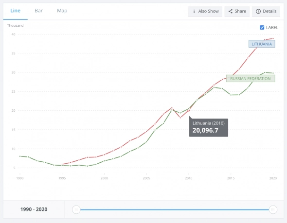 Lithuania vs Russia GPD Per Capita PPP