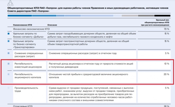 КПЭ руководящих работников Газпрома