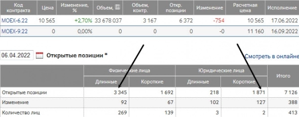 Прикольно! Физики опять лонгуют. Юрики шортят)). 1 к 3-м примерно (фьючерс на акции мосбиржы).