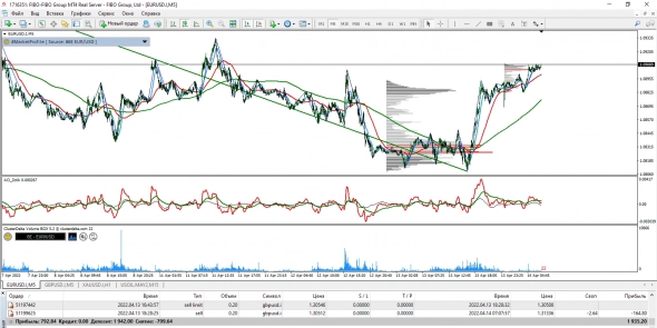 GBP/USD, EUR/USD графические торговые планы
