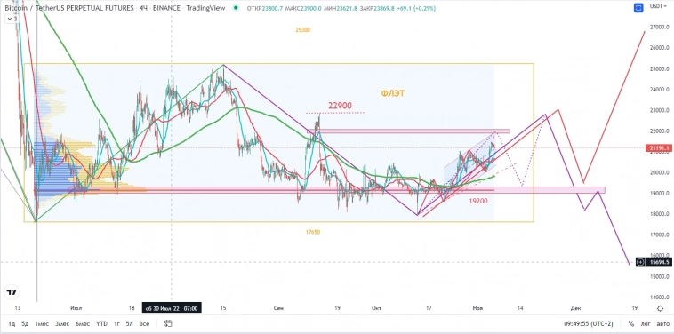 БИТКОИН BTCUSDT  куда дальше? Ищем точки входа