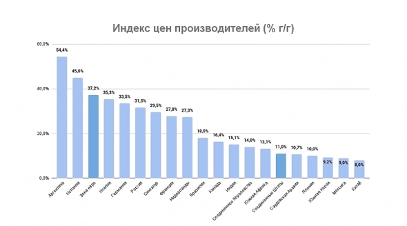 Дайджест экономики и фондовых рынков