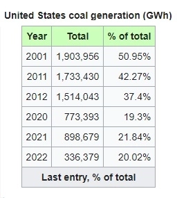 Ненужность угля или воздух в США с каждым годом все чище