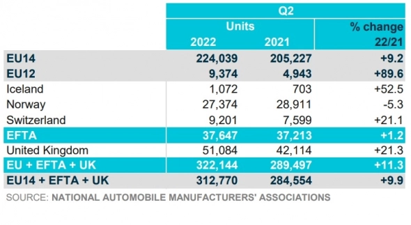 Продажи электромобилей в Европе во 2Q +11% несмотря на падение рынка Продажи электромобилей в Европе во 2Q +11% несмотря на падение рынка