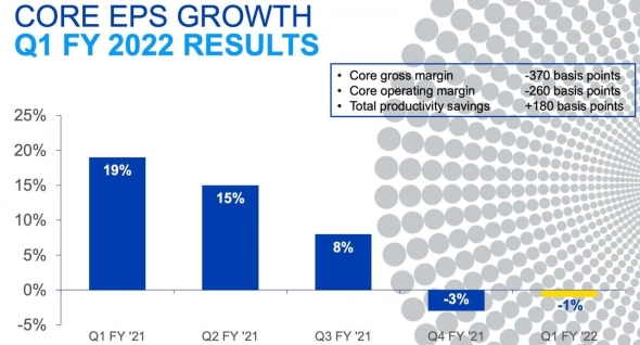 🛁 Procter & Gamble(PG) - обзор перспектив дальнейшего роста