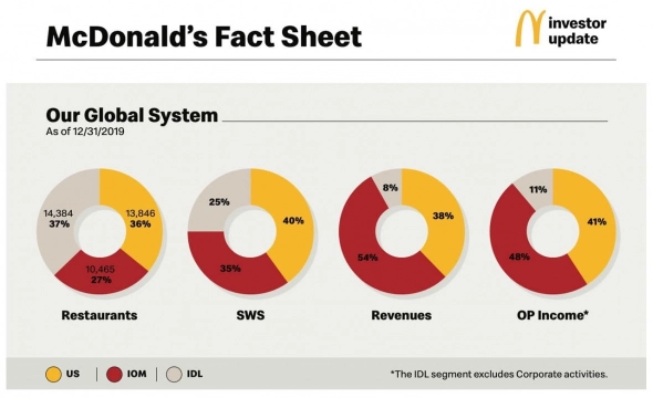 🍟 McDonald’s (MCD) - ресторан или крупнейший фонд недвижимости?