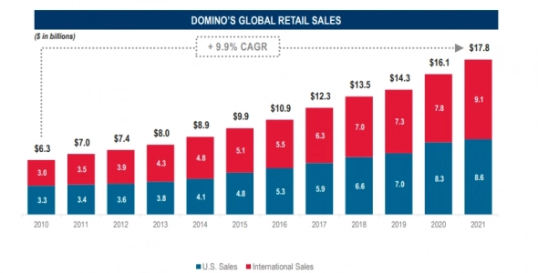 🍕 Domino's Pizza (DPZ) - обзор компании и отчета за 1кв2022