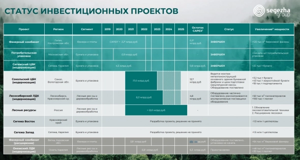 ♻️ Сегежа (SGZH) - обзор плохого отчета за 2кв2022