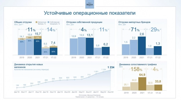 🍷 Белуга Групп (BELU) - обзор отсчета компании за 1П 2022г
