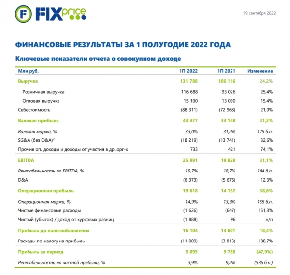 🛒 Fix Price (FIXP) - обзор хороших результатов сети дискаунтеров за 1П 2022г