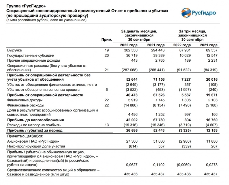 🌊 Русгидро (HYDR) - обзор результатов компании за 9 месяцев 2022г