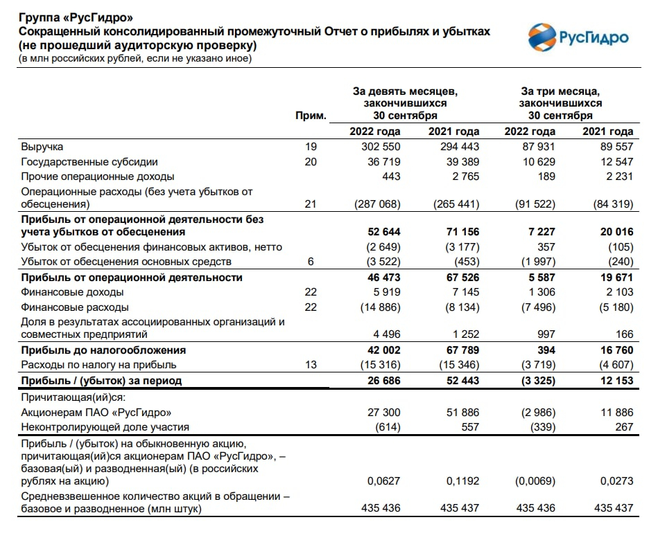 Русгидро (HYDR) - обзор результатов компании за 9 месяцев 2022г
