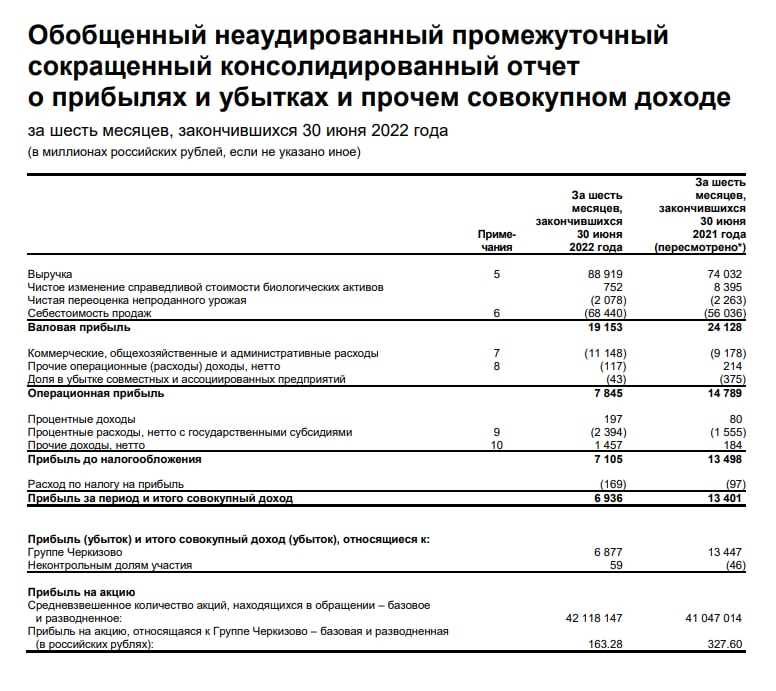 Группа Черкизово (GCHE) - обзор отчета компании за 1П 2022г