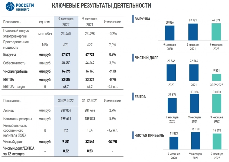 ⚡️ Ленэнерго (LSNG, LSNGP) - краткий обзор отчета за 9м2022