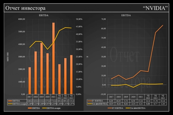 Фундаментальный анализ по NVIDIA