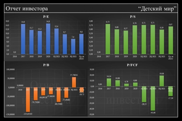 Фундаментальный анализ по Детский мир