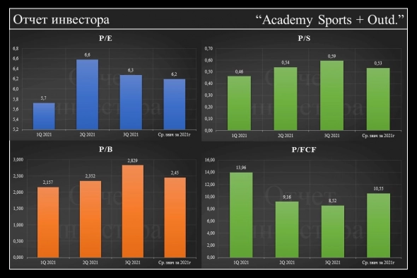 Фундаментальный анализ по Academy Sports + Outdoors