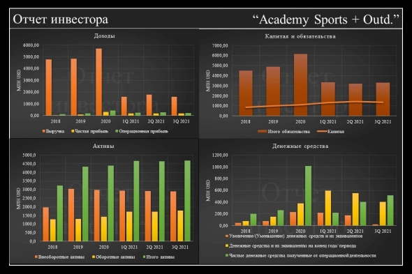 Фундаментальный анализ по Academy Sports + Outdoors