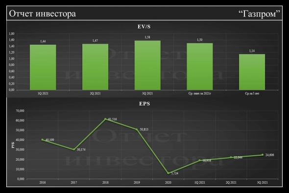 Фундаментальный анализ по Газпром