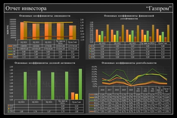 Фундаментальный анализ по Газпром