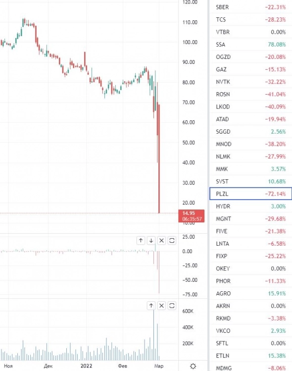 Текущая ситуация на Лондонской бирже