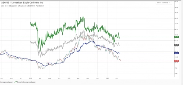 Американские акции, что прикупить на отскок?