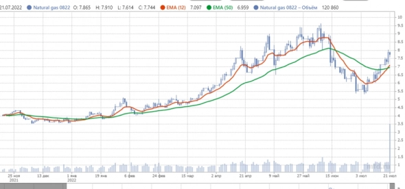 Открываю шорт по газу  на Мосбирже