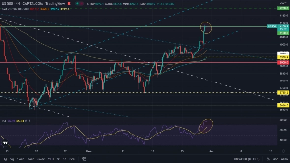 Утренний обзор РТС, S&P500 29.07.2022