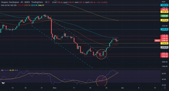 Утренний обзор РТС, S&P500 29.07.2022